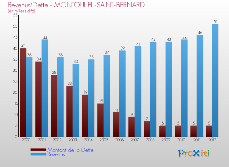 Evolution comparée de la dette et des revenus pour la commune de MONTOULIEU-SAINT-BERNARD de 2000 à 2012 Comparaison de la dette et des revenus pour MONTOULIEU-SAINT-BERNARD de 2000 à 2012