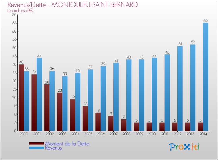 Evolution comparée de la dette et des revenus pour la commune de MONTOULIEU-SAINT-BERNARD de 2000 à 2014 Comparaison de la dette et des revenus pour MONTOULIEU-SAINT-BERNARD de 2000 à 2014