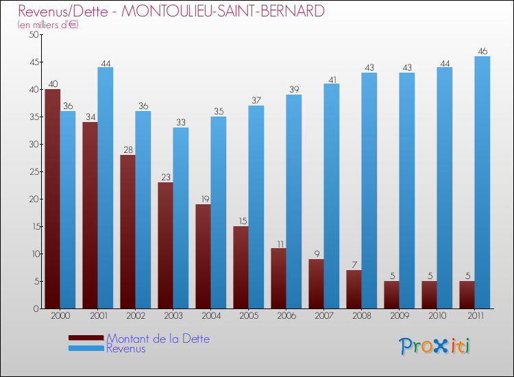 Evolution comparée de la dette et des revenus pour la commune de MONTOULIEU-SAINT-BERNARD de 2000 à 2011 Comparaison de la dette et des revenus pour MONTOULIEU-SAINT-BERNARD de 2000 à 2011