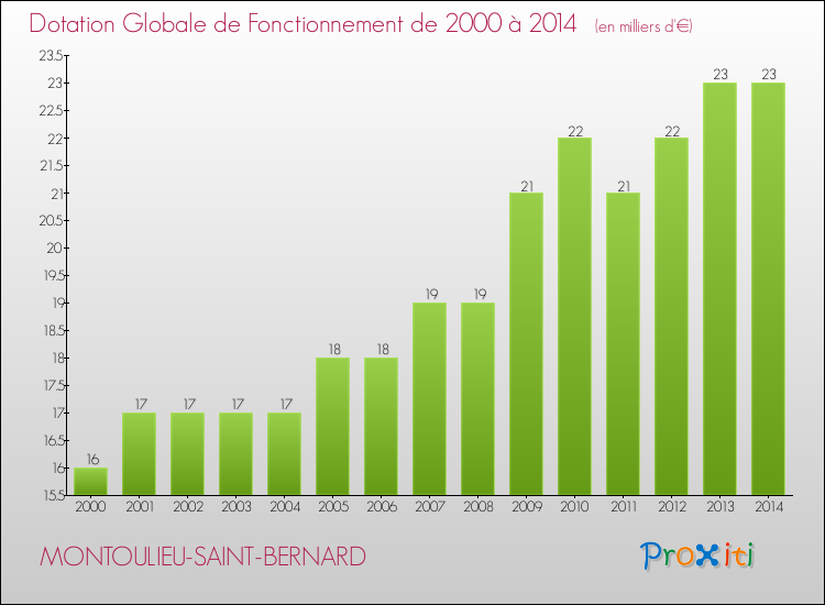 Evolution du montant de la Dotation Globale de Fonctionnement pour la commune de MONTOULIEU-SAINT-BERNARD de 2000 à 2014 Evolution du montant de la Dotation Globale de Fonctionnement pour MONTOULIEU-SAINT-BERNARD de 2000 à 2014