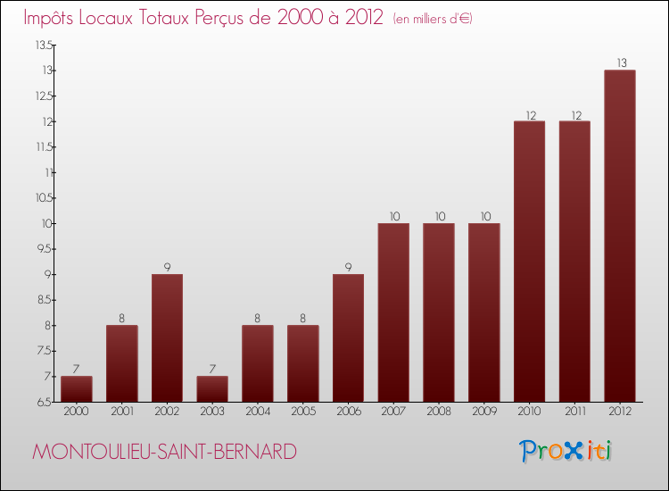 Evolution des Impôts Locaux pour la commune de MONTOULIEU-SAINT-BERNARD de 2000 à 2012 Evolution des Impôts Locaux pour MONTOULIEU-SAINT-BERNARD de 2000 à 2012