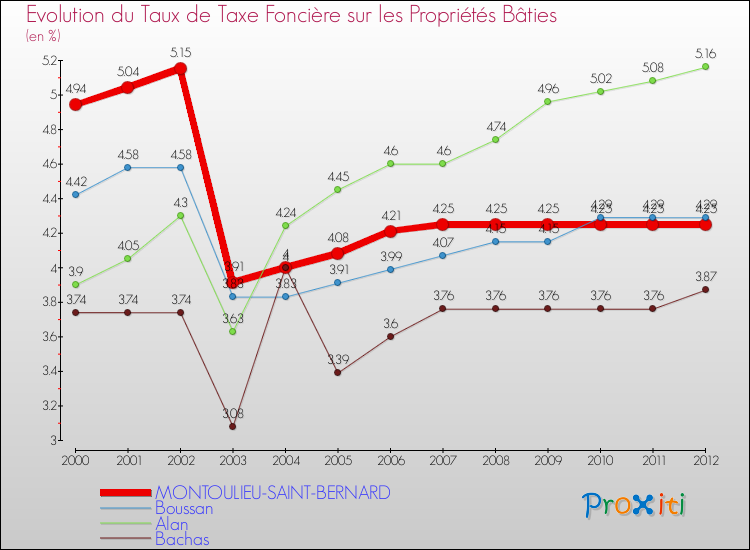 Evolution du taux de la taxe foncière sur le bati pour MONTOULIEU-SAINT-BERNARD et les communes proches de 2000 à 2012 Comparaison des taux de taxe foncière sur le bati pour MONTOULIEU-SAINT-BERNARD et les communes voisines de 2000 à 2012