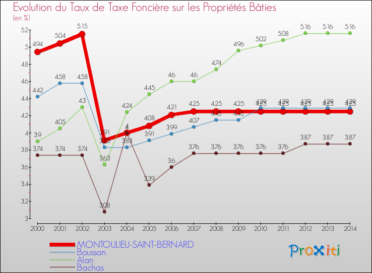 Evolution du taux de la taxe foncière sur le bati pour MONTOULIEU-SAINT-BERNARD et les communes proches de 2000 à 2014 Comparaison des taux de taxe foncière sur le bati pour MONTOULIEU-SAINT-BERNARD et les communes voisines de 2000 à 2014