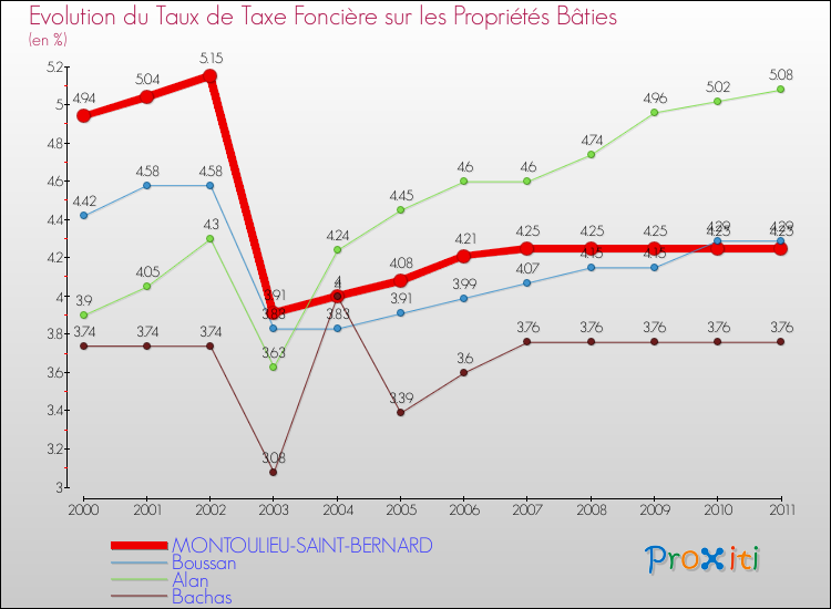 Evolution du taux de la taxe foncière sur le bati pour MONTOULIEU-SAINT-BERNARD et les communes proches Comparaison des taux de taxe foncière sur le bati pour MONTOULIEU-SAINT-BERNARD et les communes voisines