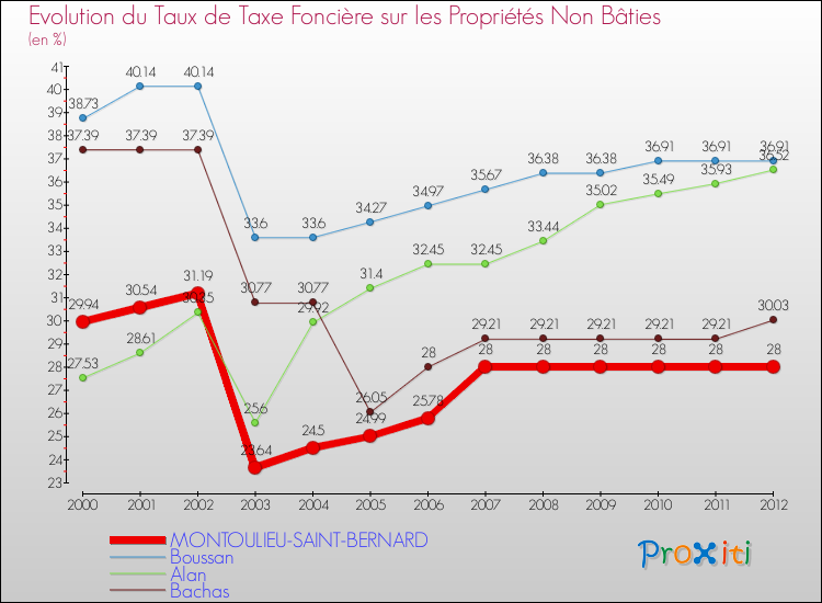 Evolution du taux de la taxe foncière sur les immeubles et terrains non batis pour MONTOULIEU-SAINT-BERNARD et les communes proches de 2000 à 2012 Comparaison des taux de la taxe foncière sur les immeubles et terrains non batis pour MONTOULIEU-SAINT-BERNARD et les communes voisines de 2000 à 2012