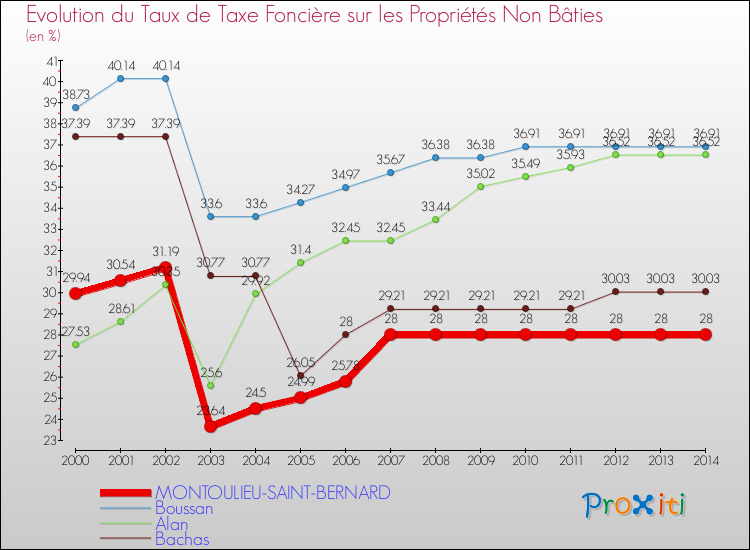 Evolution du taux de la taxe foncière sur les immeubles et terrains non batis pour MONTOULIEU-SAINT-BERNARD et les communes proches de 2000 à 2014 Comparaison des taux de la taxe foncière sur les immeubles et terrains non batis pour MONTOULIEU-SAINT-BERNARD et les communes voisines de 2000 à 2014