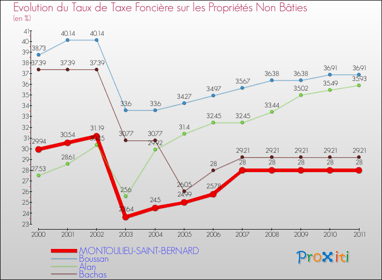 Evolution du taux de la taxe foncière sur les immeubles et terrains non batis pour MONTOULIEU-SAINT-BERNARD et les communes proches Comparaison des taux de la taxe foncière sur les immeubles et terrains non batis pour MONTOULIEU-SAINT-BERNARD et les communes voisines