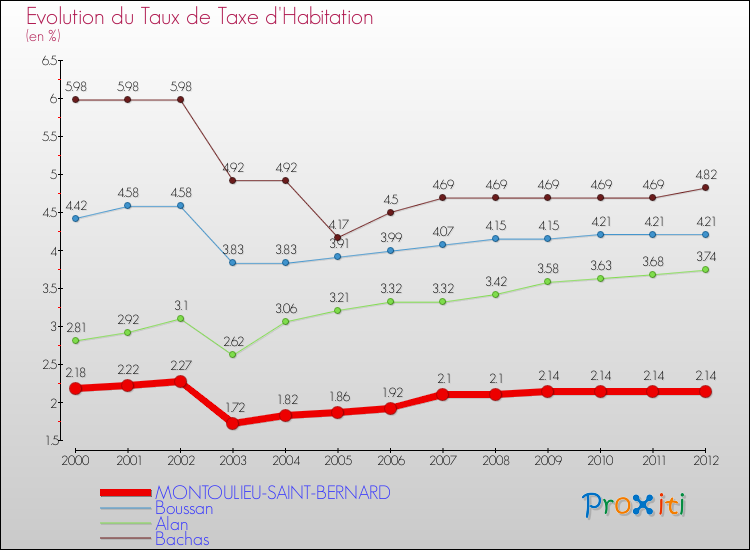 Evolution du taux de la taxe d'habitation pour MONTOULIEU-SAINT-BERNARD et les communes proches Comparaison des taux de la taxe d'habitation pour MONTOULIEU-SAINT-BERNARD et les communes voisines