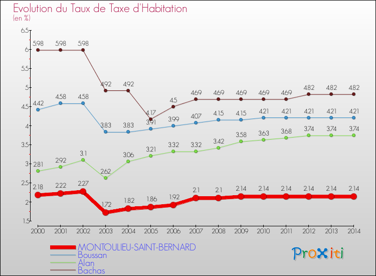 Evolution du taux de la taxe d'habitation pour MONTOULIEU-SAINT-BERNARD et les communes proches de 2000 à 2014 Comparaison des taux de la taxe d'habitation pour MONTOULIEU-SAINT-BERNARD et les communes voisines de 2000 à 2014