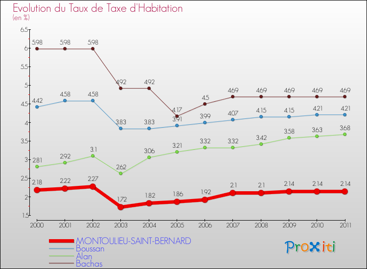 Evolution du taux de la taxe d'habitation pour MONTOULIEU-SAINT-BERNARD et les communes proches Comparaison des taux de la taxe d'habitation pour MONTOULIEU-SAINT-BERNARD et les communes voisines