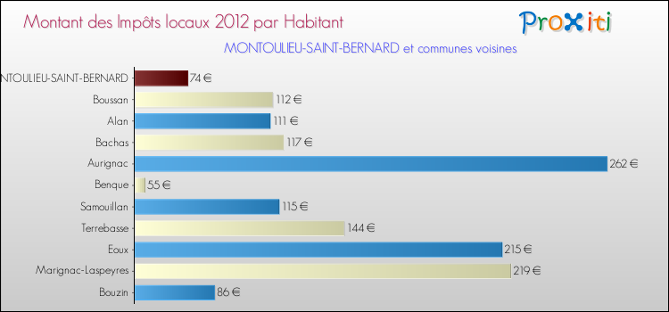 Montant des impôts locaux par Habitant pour MONTOULIEU-SAINT-BERNARD et les communes proches Comparaison des impôts locaux par habitant pour MONTOULIEU-SAINT-BERNARD et les communes voisines