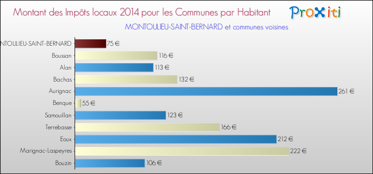 Montant des impôts locaux par Habitant pour MONTOULIEU-SAINT-BERNARD et les communes proches en 2014 Comparaison des impôts locaux par habitant pour MONTOULIEU-SAINT-BERNARD et les communes voisines en 2014
