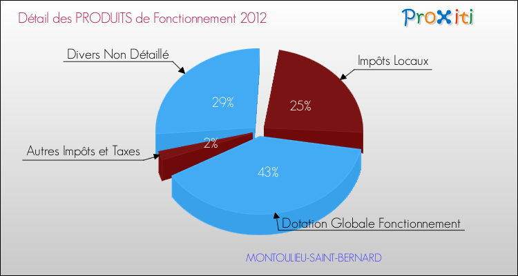 Décomposition du Budget de Fonctionnement 2012 de la commune de MONTOULIEU-SAINT-BERNARD Budget de Fonctionnement 2012 pour la commune de MONTOULIEU-SAINT-BERNARD
