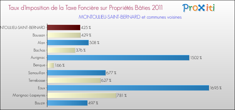 Taux d'imposition de la taxe foncière sur le bati 2011 pour MONTOULIEU-SAINT-BERNARD et les communes proches Comparaison des taux d'imposition de la taxe foncière sur le bati 2011 pour MONTOULIEU-SAINT-BERNARD et les communes voisines
