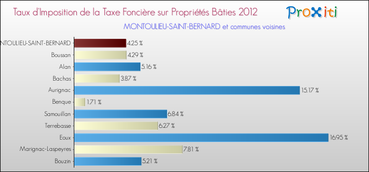 Taux d'imposition de la taxe foncière sur le bati 2012 pour MONTOULIEU-SAINT-BERNARD et les communes proches Comparaison des taux d'imposition de la taxe foncière sur le bati 2012 pour MONTOULIEU-SAINT-BERNARD et les communes voisines