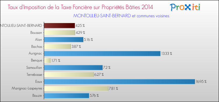Taux d'imposition de la taxe foncière sur le bati 2014 pour MONTOULIEU-SAINT-BERNARD et les communes proches Comparaison des taux d'imposition de la taxe foncière sur le bati 2014 pour MONTOULIEU-SAINT-BERNARD et les communes voisines