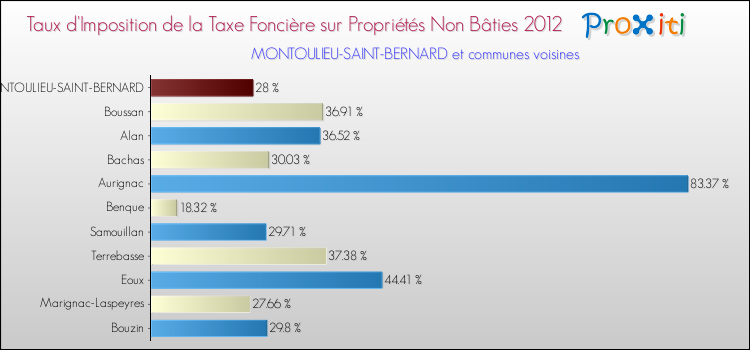 Taux d'imposition de la taxe foncière sur les immeubles et terrains non batis 2012 pour MONTOULIEU-SAINT-BERNARD et les communes proches Comparaison des taux d'imposition de la taxe foncière sur les immeubles et terrains non batis 2012 pour MONTOULIEU-SAINT-BERNARD et les communes voisines