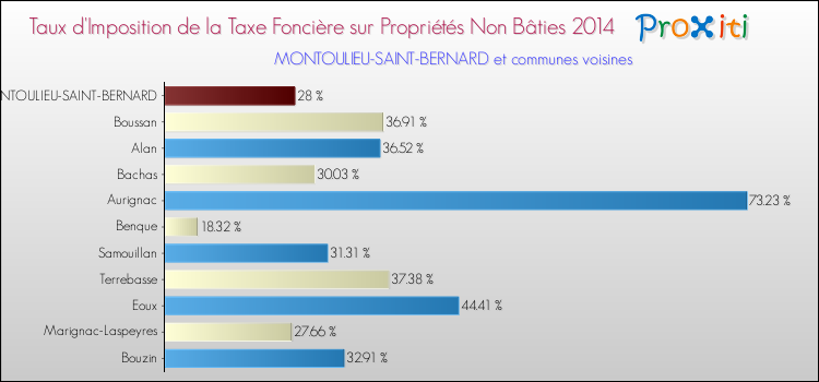 Taux d'imposition de la taxe foncière sur les immeubles et terrains non batis 2014 pour MONTOULIEU-SAINT-BERNARD et les communes proches Comparaison des taux d'imposition de la taxe foncière sur les immeubles et terrains non batis 2014 pour MONTOULIEU-SAINT-BERNARD et les communes voisines