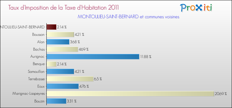Taux d'imposition de la taxe d'habitation 2011 pour MONTOULIEU-SAINT-BERNARD et les communes proches Comparaison des taux d'imposition de la taxe d'habitation 2011 pour MONTOULIEU-SAINT-BERNARD et les communes voisines