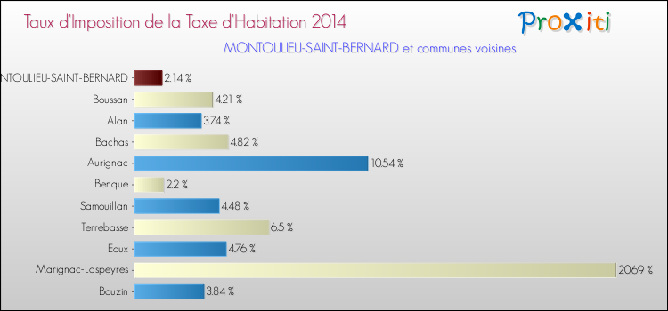 Taux d'imposition de la taxe d'habitation 2014 pour MONTOULIEU-SAINT-BERNARD et les communes proches Comparaison des taux d'imposition de la taxe d'habitation 2014 pour MONTOULIEU-SAINT-BERNARD et les communes voisines