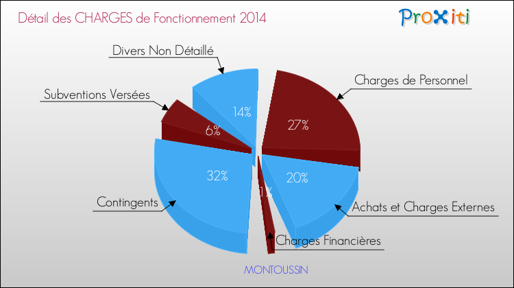 Décomposition des Charges de Fonctionnement 2014 de la commune de MONTOUSSIN Charges de Fonctionnement 2014 pour la commune de MONTOUSSIN