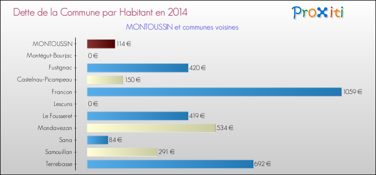 Dette par habitant de la commune en 2014 pour MONTOUSSIN et les communes proches Comparaison de la dette par habitant de la commune en 2014 pour MONTOUSSIN et les communes voisines