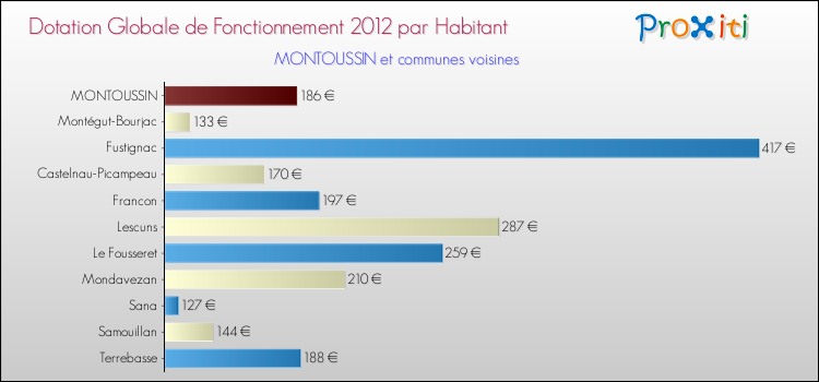 Montant des dotations globales de fonctionnement DGF par Habitant pour MONTOUSSIN et les communes proches Comparaison des des dotations globales de fonctionnement DGF par habitant pour MONTOUSSIN et les communes voisines