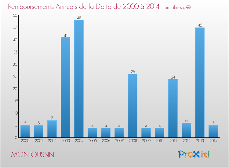 Evolution de l'annuité de la dette pour la commune de MONTOUSSIN de 2000 à 2014 Annuités de la dette pour MONTOUSSIN de 2000 à 2014
