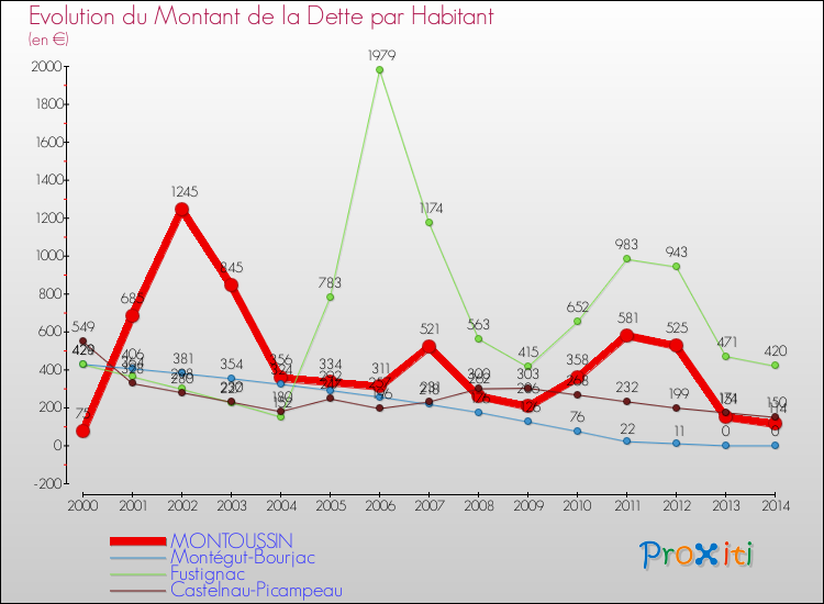 Evolution de la dette par habitant pour la commune de MONTOUSSIN et les communes proches de 2000 à 2014 Comparaison de la dette par habitant pour MONTOUSSIN et les communes voisines de 2000 à 2014