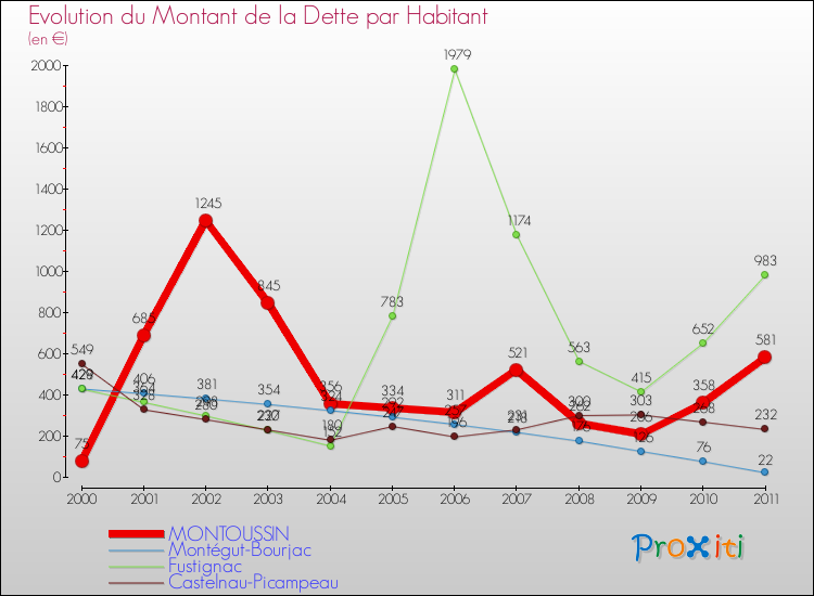 Evolution de la dette par habitant pour la commune de MONTOUSSIN et les communes proches Comparaison de la dette par habitant pour MONTOUSSIN et les communes voisines