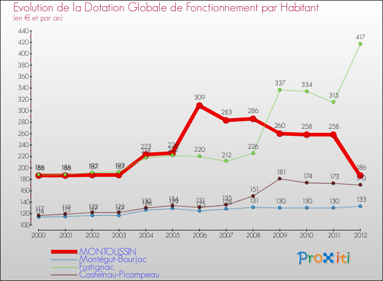 Evolution et montant de la dotation globale de fonctionnement par Habitant pour MONTOUSSIN et les communes proches Comparaison des dotations globales de fonctionnement par habitant pour MONTOUSSIN et les communes voisines