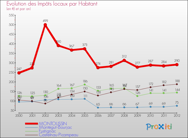 Evolution et montant des impôts locaux par Habitant pour MONTOUSSIN et les communes proches Comparaison des impôts locaux par habitant pour MONTOUSSIN et les communes voisines