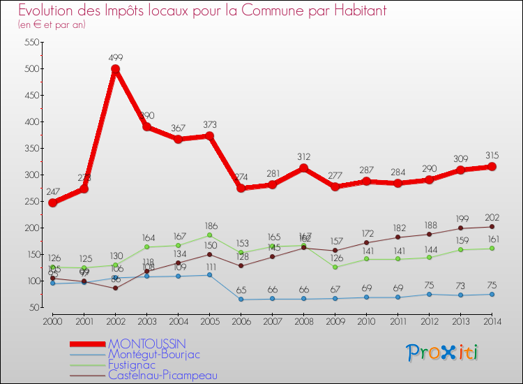 Evolution et montant des impôts locaux par Habitant pour MONTOUSSIN et les communes proches de 2000 à 2014 Comparaison des impôts locaux par habitant pour MONTOUSSIN et les communes voisines de 2000 à 2014