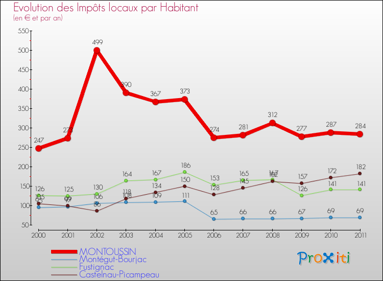 Evolution et montant des impôts locaux par Habitant pour MONTOUSSIN et les communes proches Comparaison des impôts locaux par habitant pour MONTOUSSIN et les communes voisines
