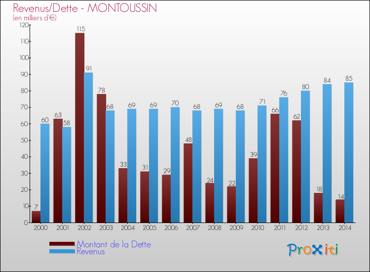 Evolution comparée de la dette et des revenus pour la commune de MONTOUSSIN de 2000 à 2014 Comparaison de la dette et des revenus pour MONTOUSSIN de 2000 à 2014