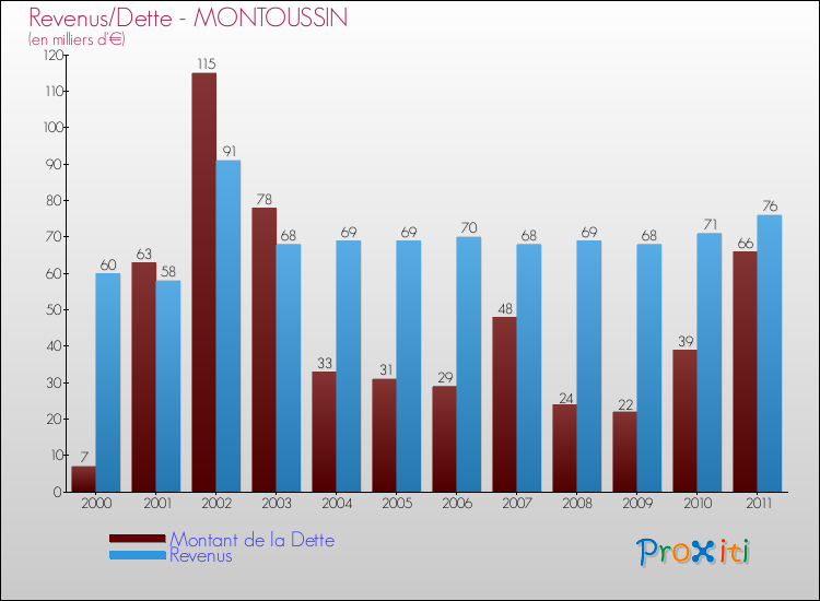 Evolution comparée de la dette et des revenus pour la commune de MONTOUSSIN de 2000 à 2011 Comparaison de la dette et des revenus pour MONTOUSSIN de 2000 à 2011