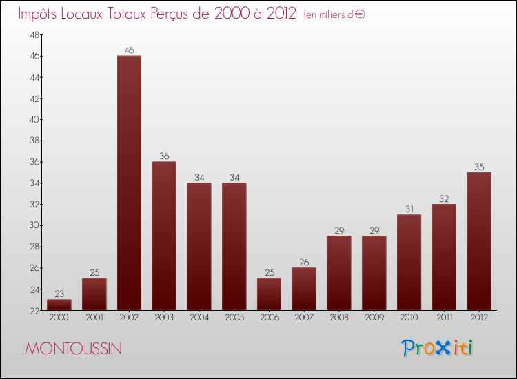 Evolution des Impôts Locaux pour la commune de MONTOUSSIN de 2000 à 2012 Evolution des Impôts Locaux pour MONTOUSSIN de 2000 à 2012