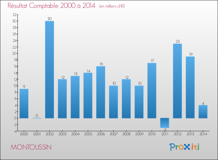 Evolution du résultat comptable pour la commune de MONTOUSSIN de 2000 à 2014 Evolution du résultat comptable pour MONTOUSSIN de 2000 à 2014