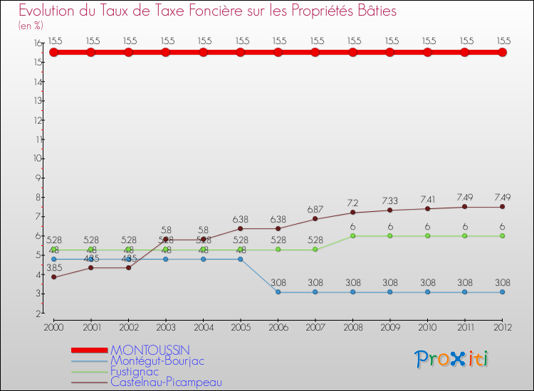 Evolution du taux de la taxe foncière sur le bati pour MONTOUSSIN et les communes proches de 2000 à 2012 Comparaison des taux de taxe foncière sur le bati pour MONTOUSSIN et les communes voisines de 2000 à 2012