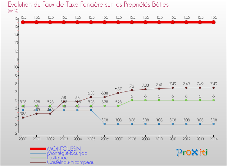 Evolution du taux de la taxe foncière sur le bati pour MONTOUSSIN et les communes proches de 2000 à 2014 Comparaison des taux de taxe foncière sur le bati pour MONTOUSSIN et les communes voisines de 2000 à 2014