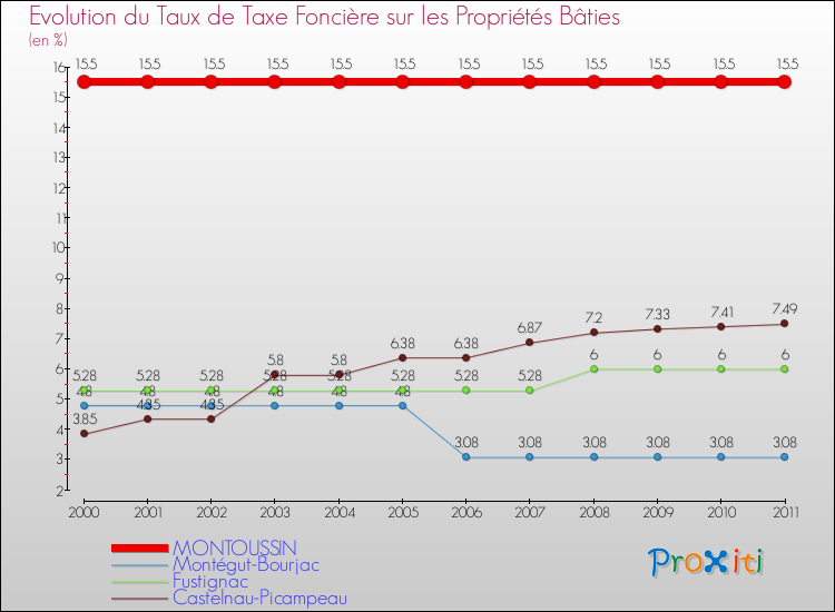Evolution du taux de la taxe foncière sur le bati pour MONTOUSSIN et les communes proches Comparaison des taux de taxe foncière sur le bati pour MONTOUSSIN et les communes voisines