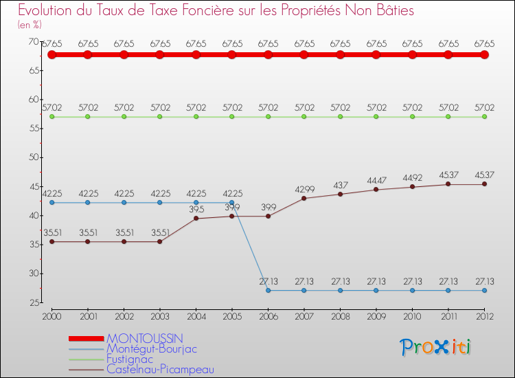 Evolution du taux de la taxe foncière sur les immeubles et terrains non batis pour MONTOUSSIN et les communes proches de 2000 à 2012 Comparaison des taux de la taxe foncière sur les immeubles et terrains non batis pour MONTOUSSIN et les communes voisines de 2000 à 2012