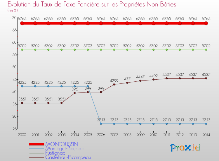 Evolution du taux de la taxe foncière sur les immeubles et terrains non batis pour MONTOUSSIN et les communes proches de 2000 à 2014 Comparaison des taux de la taxe foncière sur les immeubles et terrains non batis pour MONTOUSSIN et les communes voisines de 2000 à 2014