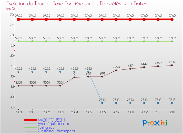 Evolution du taux de la taxe foncière sur les immeubles et terrains non batis pour MONTOUSSIN et les communes proches Comparaison des taux de la taxe foncière sur les immeubles et terrains non batis pour MONTOUSSIN et les communes voisines