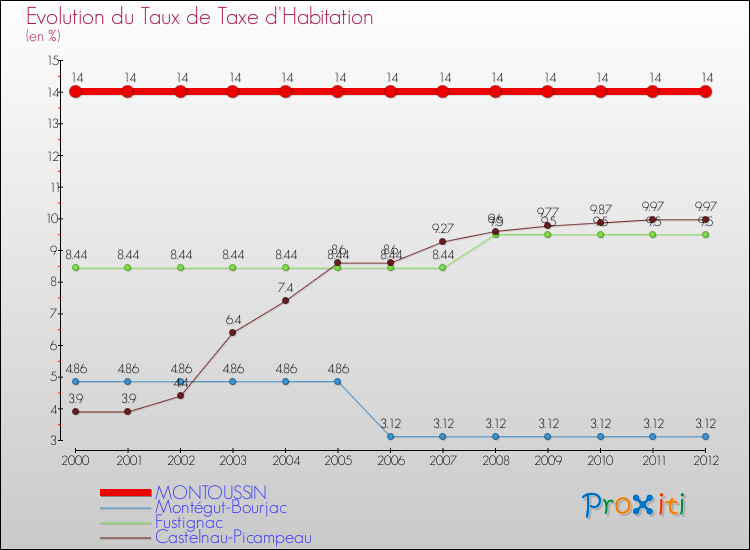 Evolution du taux de la taxe d'habitation pour MONTOUSSIN et les communes proches Comparaison des taux de la taxe d'habitation pour MONTOUSSIN et les communes voisines