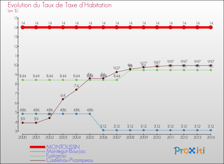 Evolution du taux de la taxe d'habitation pour MONTOUSSIN et les communes proches de 2000 à 2014 Comparaison des taux de la taxe d'habitation pour MONTOUSSIN et les communes voisines de 2000 à 2014