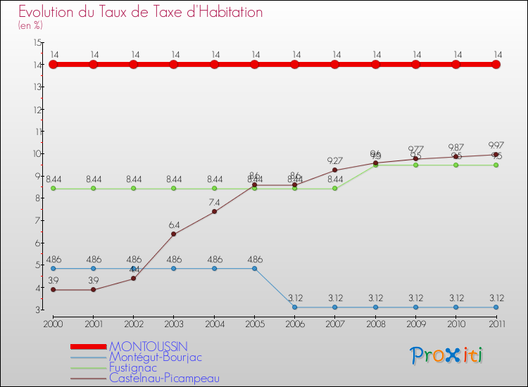 Evolution du taux de la taxe d'habitation pour MONTOUSSIN et les communes proches Comparaison des taux de la taxe d'habitation pour MONTOUSSIN et les communes voisines