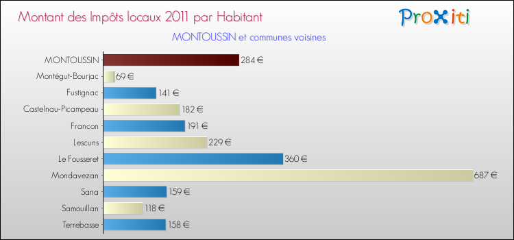 Montant des impôts locaux par Habitant pour MONTOUSSIN et les communes proches Comparaison des impôts locaux par habitant pour MONTOUSSIN et les communes voisines