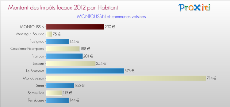 Montant des impôts locaux par Habitant pour MONTOUSSIN et les communes proches Comparaison des impôts locaux par habitant pour MONTOUSSIN et les communes voisines