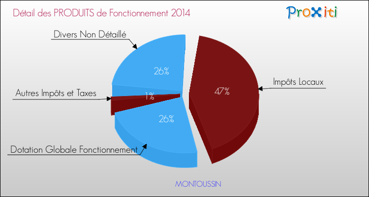 Décomposition du Budget de Fonctionnement 2014 de la commune de MONTOUSSIN Budget de Fonctionnement 2014 pour la commune de MONTOUSSIN